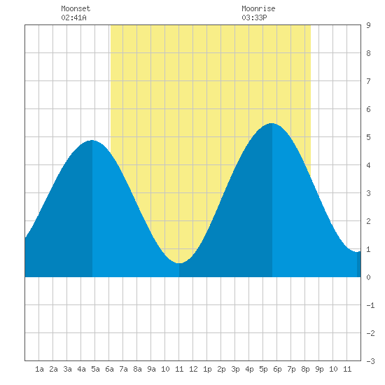 Goose Creek entrance tide chart for Thursday, June 5, 2025