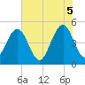 Goose Creek entrance tide chart for Thursday, June 5, 2025