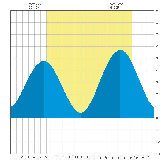 Goose Creek entrance tide chart for Friday, June 6, 2025