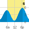 Goose Creek entrance tide chart for Friday, June 6, 2025