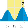 Goose Creek entrance tide chart for Saturday, June 7, 2025