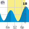 Goose Creek entrance tide chart for Thursday, July 10, 2025