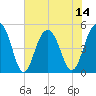 Goose Creek entrance tide chart for Monday, July 14, 2025