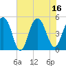Goose Creek entrance tide chart for Wednesday, July 16, 2025