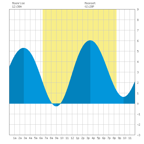 Goose Creek entrance tide chart for Friday, July 18, 2025
