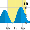 Goose Creek entrance tide chart for Saturday, July 19, 2025
