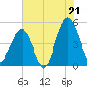 Goose Creek entrance tide chart for Monday, July 21, 2025