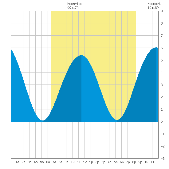 Goose Creek entrance tide chart for Sunday, July 27, 2025