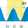 Goose Creek entrance tide chart for Sunday, July 27, 2025