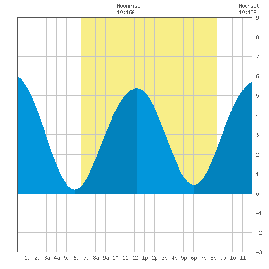Goose Creek entrance tide chart for Monday, July 28, 2025