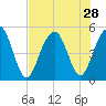 Goose Creek entrance tide chart for Monday, July 28, 2025