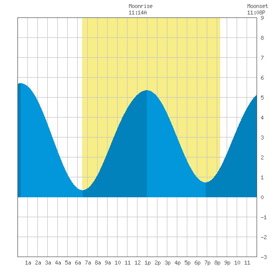 Goose Creek entrance tide chart for Tuesday, July 29, 2025