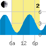 Goose Creek entrance tide chart for Wednesday, July 2, 2025