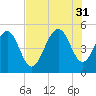 Goose Creek entrance tide chart for Thursday, July 31, 2025