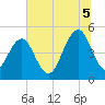 Goose Creek entrance tide chart for Saturday, July 5, 2025