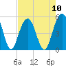 Goose Creek entrance tide chart for Sunday, August 10, 2025
