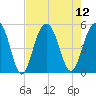 Goose Creek entrance tide chart for Tuesday, August 12, 2025