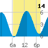 Goose Creek entrance tide chart for Thursday, August 14, 2025
