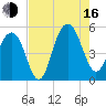 Goose Creek entrance tide chart for Saturday, August 16, 2025