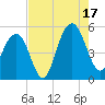 Goose Creek entrance tide chart for Sunday, August 17, 2025