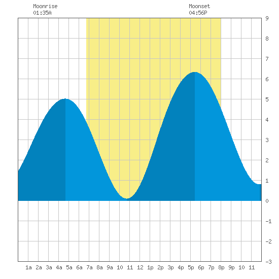 Goose Creek entrance tide chart for Monday, August 18, 2025