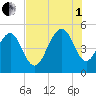 Goose Creek entrance tide chart for Friday, August 1, 2025