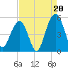 Goose Creek entrance tide chart for Wednesday, August 20, 2025