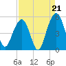 Goose Creek entrance tide chart for Thursday, August 21, 2025