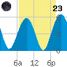 Goose Creek entrance tide chart for Saturday, August 23, 2025