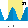 Goose Creek entrance tide chart for Monday, August 25, 2025