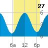Goose Creek entrance tide chart for Wednesday, August 27, 2025