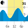 Goose Creek entrance tide chart for Sunday, August 31, 2025