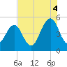 Goose Creek entrance tide chart for Monday, August 4, 2025
