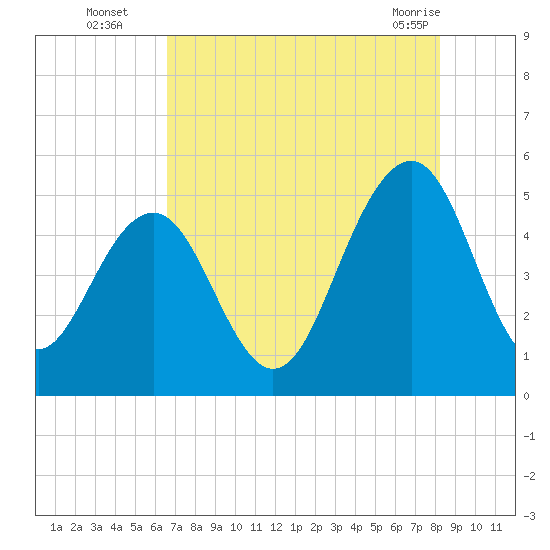 Goose Creek entrance tide chart for Tuesday, August 5, 2025