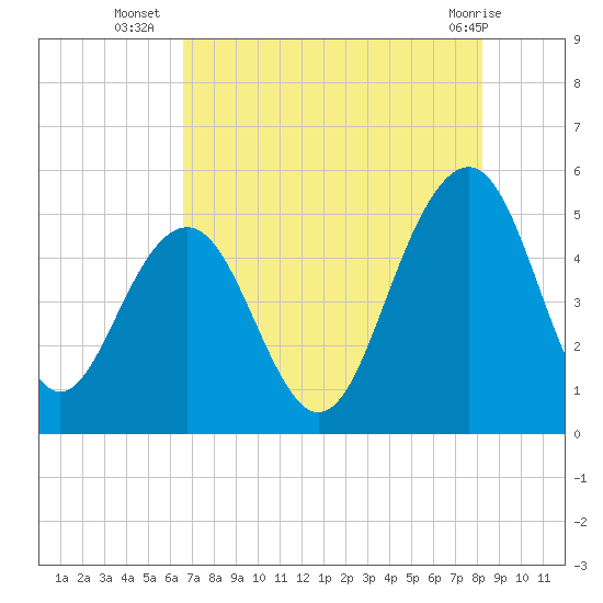 Goose Creek entrance tide chart for Wednesday, August 6, 2025