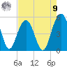 Goose Creek entrance tide chart for Saturday, August 9, 2025