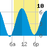 Goose Creek entrance tide chart for Wednesday, September 10, 2025