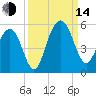Goose Creek entrance tide chart for Sunday, September 14, 2025