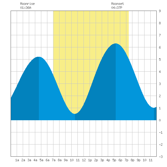 Goose Creek entrance tide chart for Tuesday, September 16, 2025