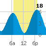 Goose Creek entrance tide chart for Thursday, September 18, 2025