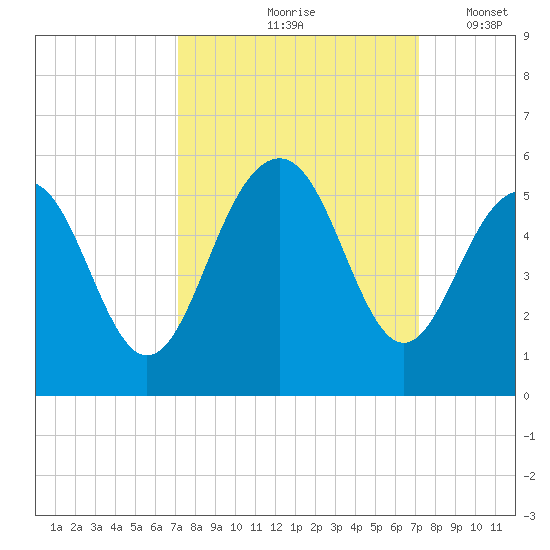 Goose Creek entrance tide chart for Friday, September 26, 2025