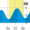 Goose Creek entrance tide chart for Sunday, September 28, 2025