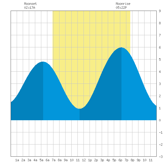 Goose Creek entrance tide chart for Wednesday, September 3, 2025