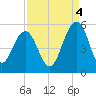 Goose Creek entrance tide chart for Thursday, September 4, 2025
