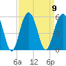 Goose Creek entrance tide chart for Tuesday, September 9, 2025