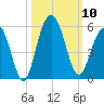 Goose Creek entrance tide chart for Friday, October 10, 2025
