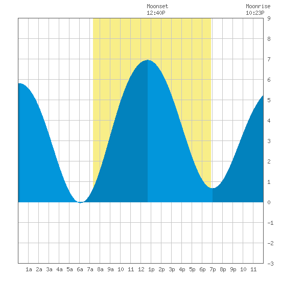 Goose Creek entrance tide chart for Saturday, October 11, 2025