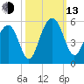 Goose Creek entrance tide chart for Monday, October 13, 2025