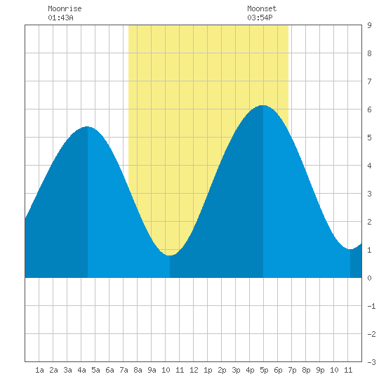Goose Creek entrance tide chart for Wednesday, October 15, 2025
