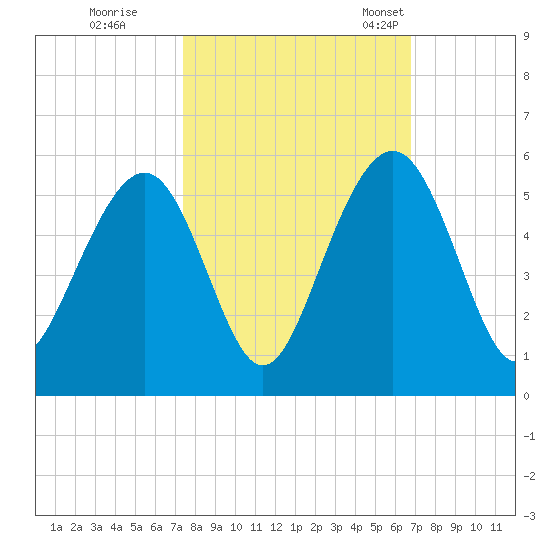 Goose Creek entrance tide chart for Thursday, October 16, 2025